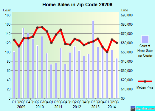 Zip code 28208 (CHARLOTTE, North Carolina) real estate house value trends