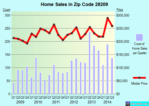 Zip code 28209 (CHARLOTTE, North Carolina) real estate house value trends