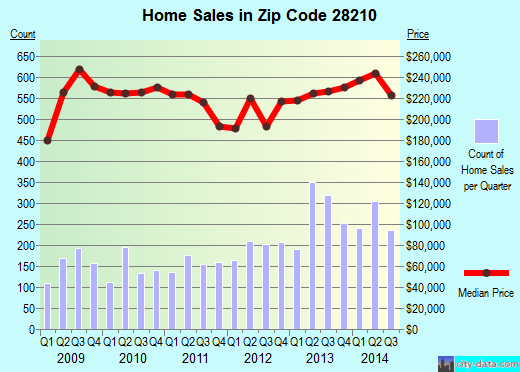 Zip code 28210 (Charlotte, North Carolina) real estate house value trends