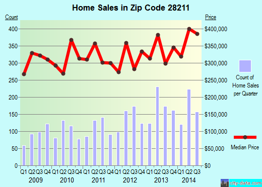 Zip code 28211 (Charlotte, North Carolina) real estate house value trends