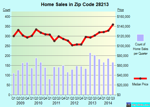 Zip code 28213 (Charlotte, North Carolina) real estate house value trends