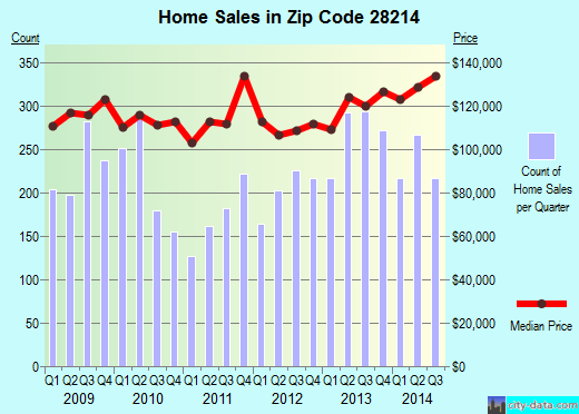 Zip code 28214 (CHARLOTTE, North Carolina) real estate house value trends