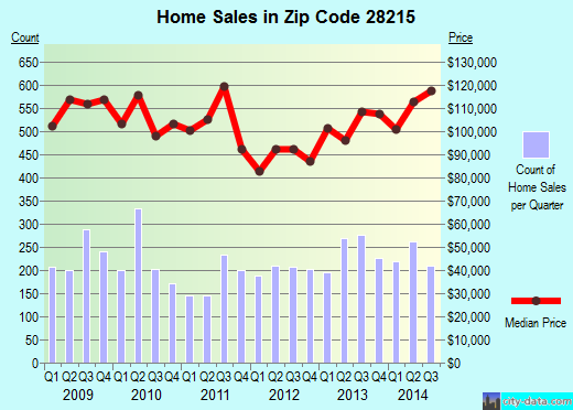 Zip code 28215 (CHARLOTTE, North Carolina) real estate house value trends