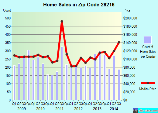 Zip code 28216 (CHARLOTTE, North Carolina) real estate house value trends