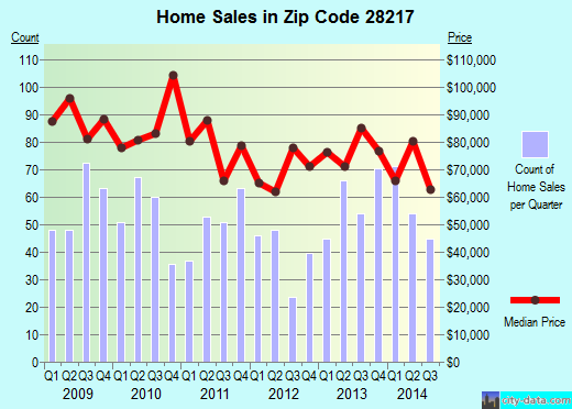 Zip code 28217 (Charlotte, North Carolina) real estate house value trends