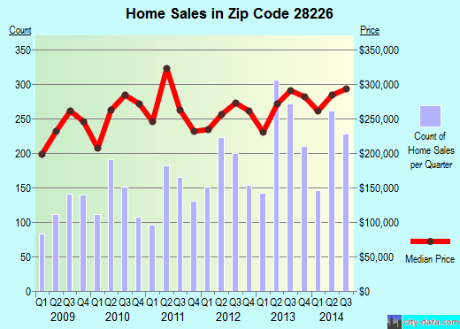 Zip code 28226 (CHARLOTTE, North Carolina) real estate house value trends