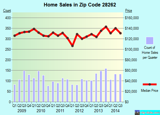 Zip code 28262 (Charlotte, North Carolina) real estate house value trends