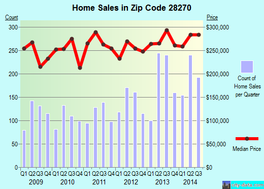 Zip code 28270 (Charlotte, North Carolina) real estate house value trends