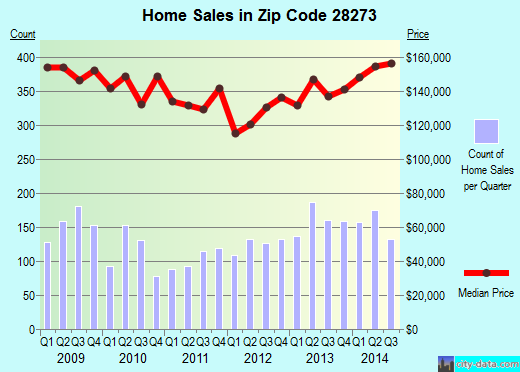 Zip code 28273 (Charlotte, North Carolina) real estate house value trends