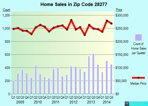 Zip code 28277 (CHARLOTTE, North Carolina) real estate house value trends
