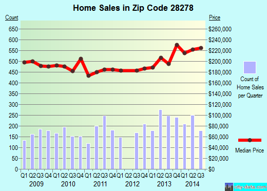 Zip code 28278 (CHARLOTTE, North Carolina) real estate house value trends