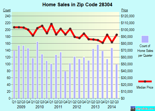 Zip code 28304 (Fayetteville, North Carolina) real estate house value trends