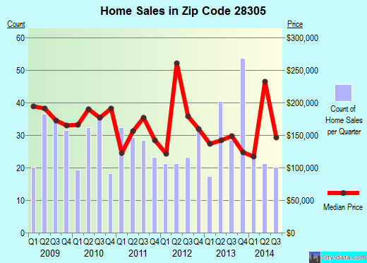 Zip code 28305 (Fayetteville, North Carolina) real estate house value trends