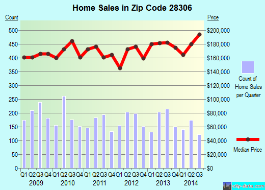Zip code 28306 (Fayetteville, North Carolina) real estate house value trends