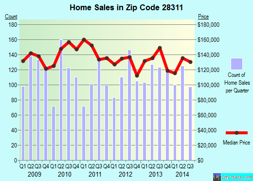 Zip code 28311 (Fayetteville, North Carolina) real estate house value trends
