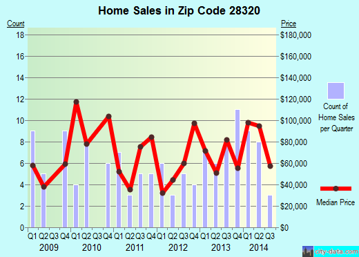 28320 Zip Code (Bladenboro, North Carolina) Profile - homes