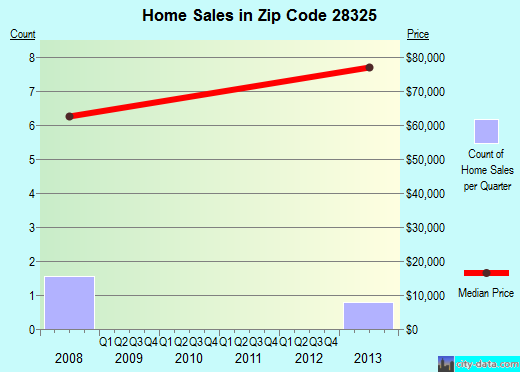 Zip code 28325 (Calypso, North Carolina) real estate house value trends