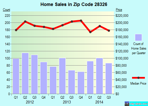 Zip code 28326 (Cameron, North Carolina) real estate house value trends