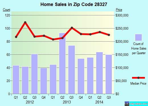 Zip code 28327 (Carthage, North Carolina) real estate house value trends