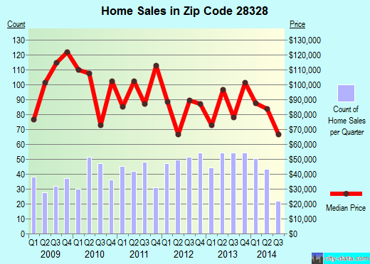 Zip code 28328 (CLINTON, North Carolina) real estate house value trends