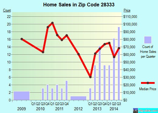 Zip code 28333 (Brogden, North Carolina) real estate house value trends