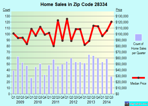 Zip code 28334 (DUNN, North Carolina) real estate house value trends