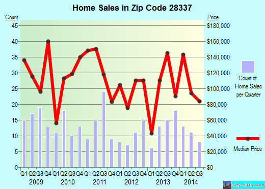 Zip code 28337 (Elizabethtown, North Carolina) real estate house value trends