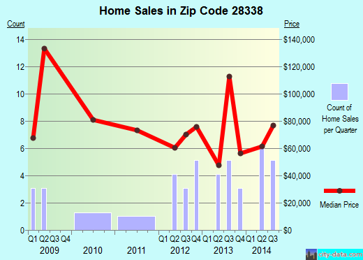 Zip code 28338 (ELLERBE, North Carolina) real estate house value trends