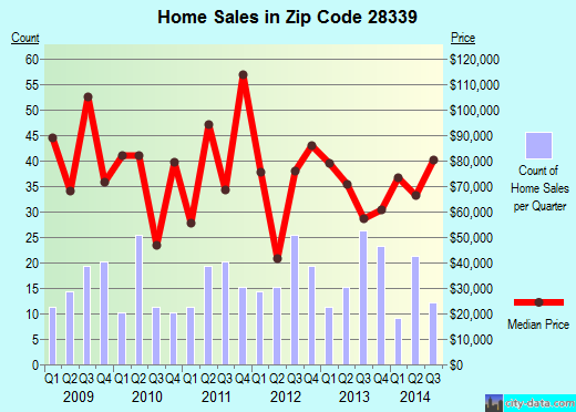 Zip code 28339 (Erwin, North Carolina) real estate house value trends