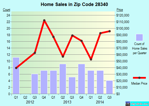 Zip code 28340 (FAIRMONT, North Carolina) real estate house value trends