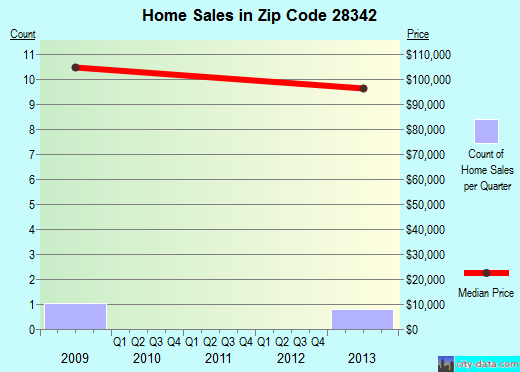 Zip code 28342 (Falcon, North Carolina) real estate house value trends