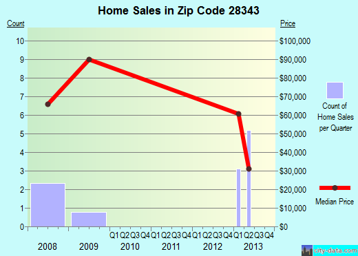Zip code 28343 (Gibson, North Carolina) real estate house value trends