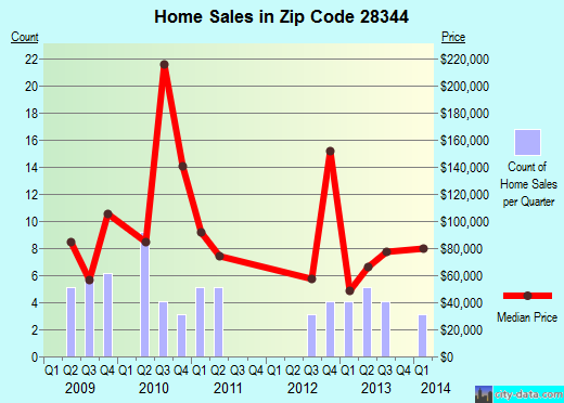 Zip code 28344 (Godwin, North Carolina) real estate house value trends