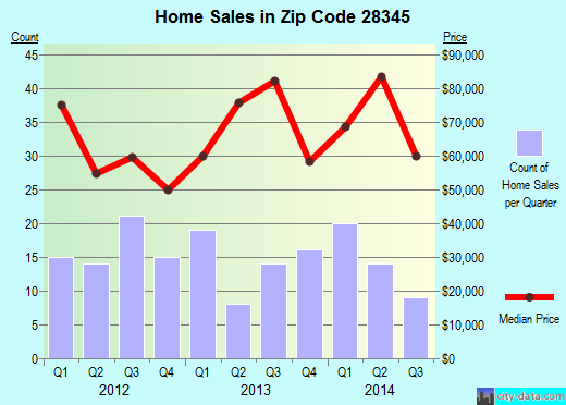 Zip code 28345 (Hamlet, North Carolina) real estate house value trends