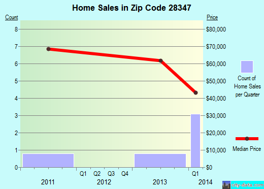 Zip code 28347 (Hoffman, North Carolina) real estate house value trends