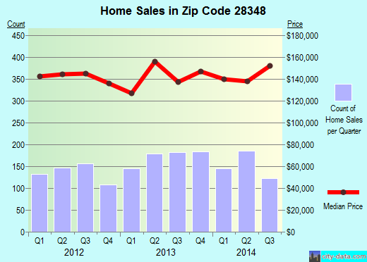 Zip code 28348 (HOPE MILLS, North Carolina) real estate house value trends
