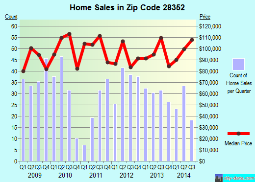 Zip code 28352 (Laurinburg, North Carolina) real estate house value trends