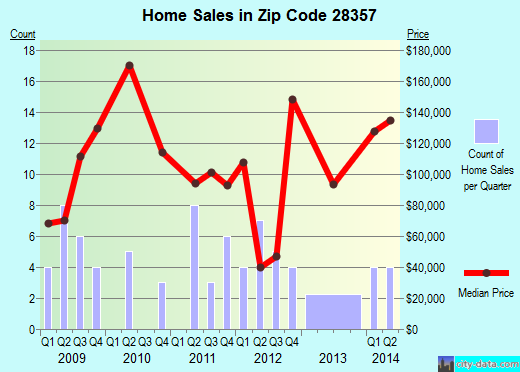 Zip code 28357 (Lumber Bridge, North Carolina) real estate house value trends