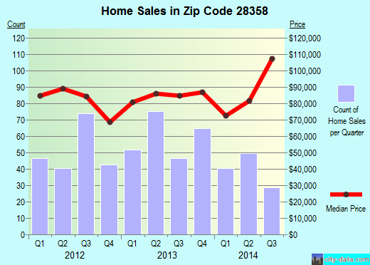 Zip code 28358 (Lumberton, North Carolina) real estate house value trends