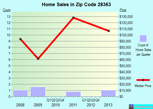 Zip code 28363 (, North Carolina) real estate house value trends