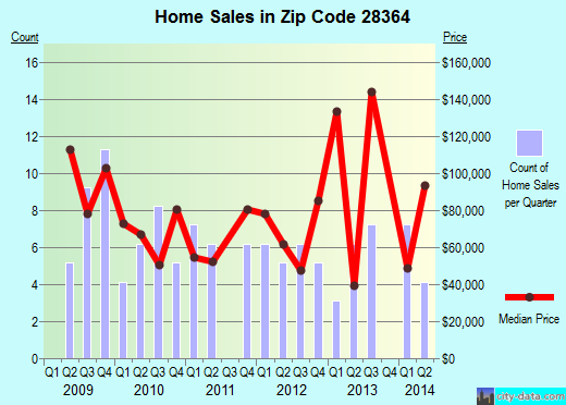 Zip code 28364 (Raemon, North Carolina) real estate house value trends