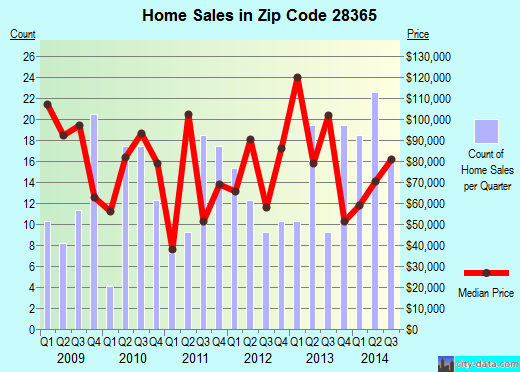 Zip code 28365 (Mount Olive, North Carolina) real estate house value trends