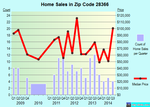 Zip code 28366 (NEWTON GROVE, North Carolina) real estate house value trends