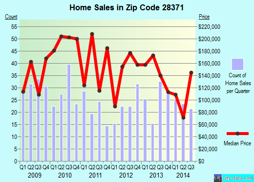 Zip code 28371 (Parkton, North Carolina) real estate house value trends