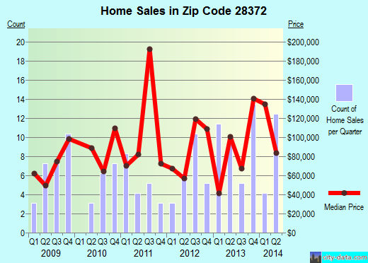 Zip code 28372 (Pembroke, North Carolina) real estate house value trends