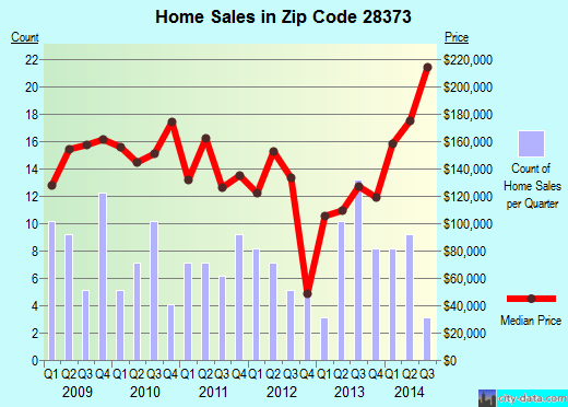 Zip code 28373 (Pinebluff, North Carolina) real estate house value trends