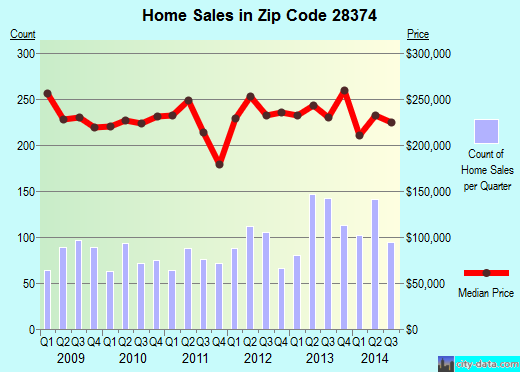 Zip code 28374 (PINEHURST, North Carolina) real estate house value trends