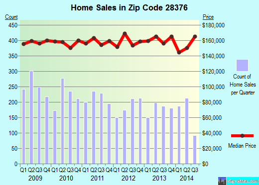 Zip code 28376 (RAEFORD, North Carolina) real estate house value trends