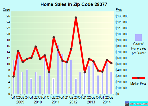 Zip code 28377 (Red Springs, North Carolina) real estate house value trends