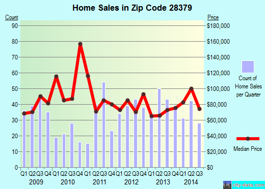 Zip code 28379 (ROCKINGHAM, North Carolina) real estate house value trends